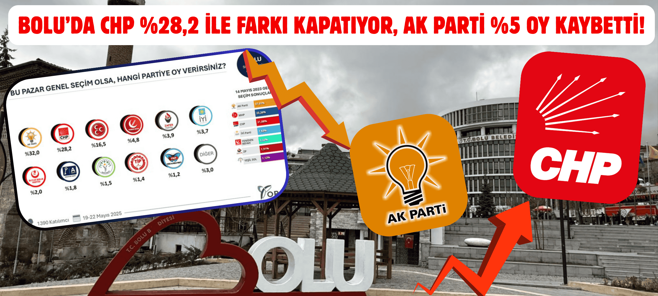 Bolu’da AK Parti Oy Kaybediyor, CHP Yükselişte…BoluNet