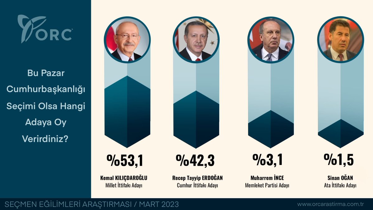 Bu Pazar seçim olsa hangi adaya oy verirdiniz?